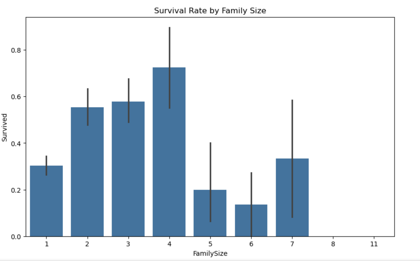 家庭规模与生存率关系