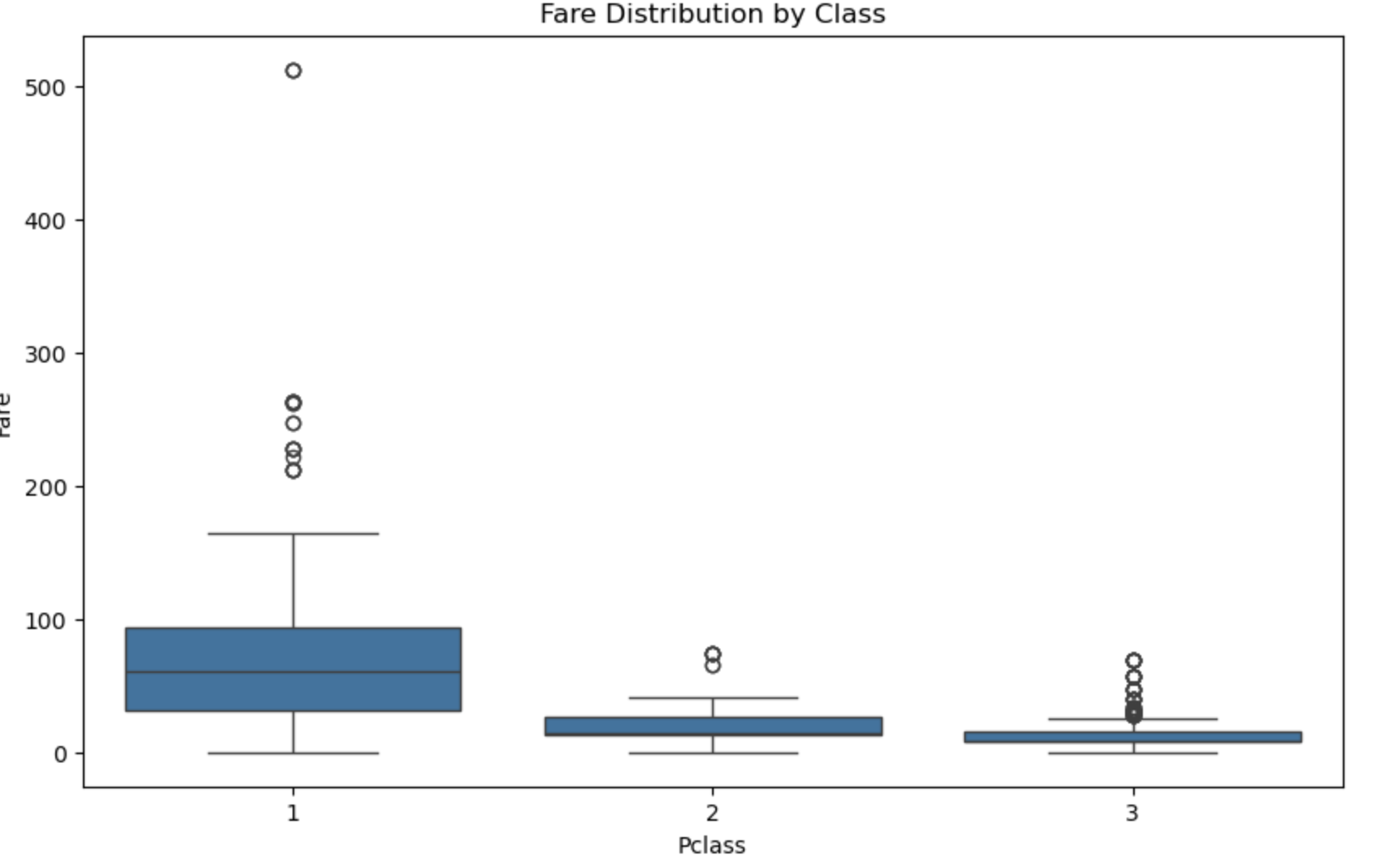不同舱位的票价分布