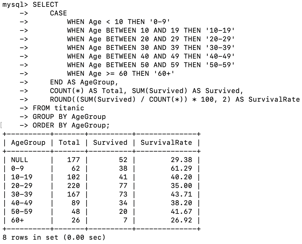 MySQL分析-年龄段生存率