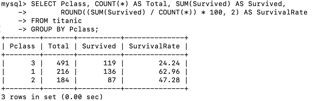 MySQL分析-不同舱位生存率