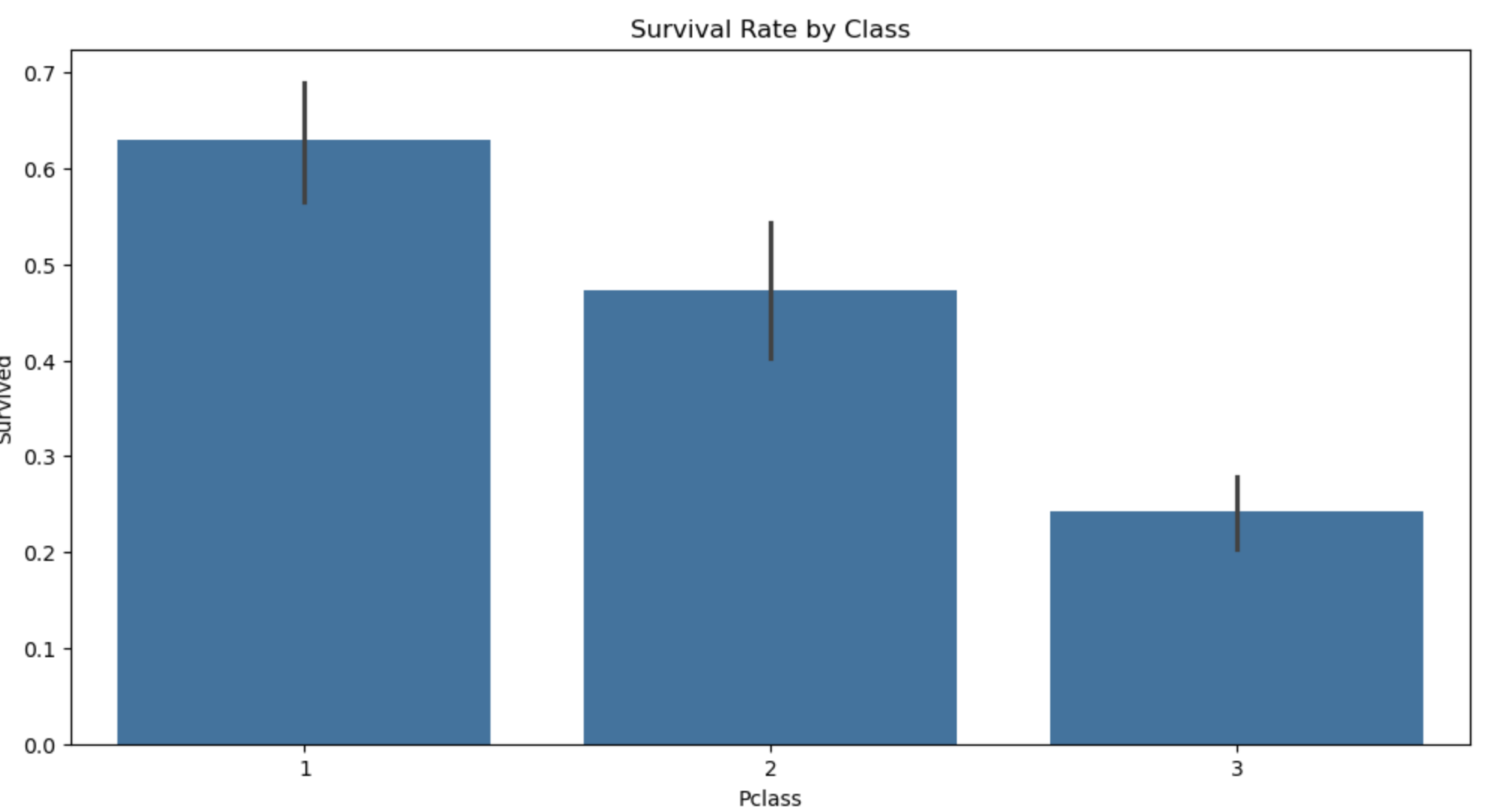 不同舱位的生存率