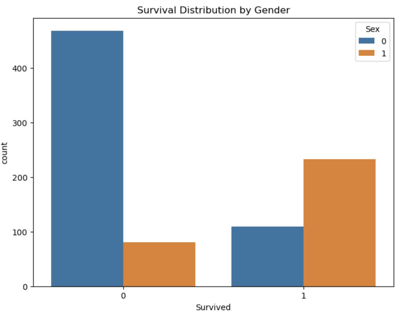 不同性别的生存率