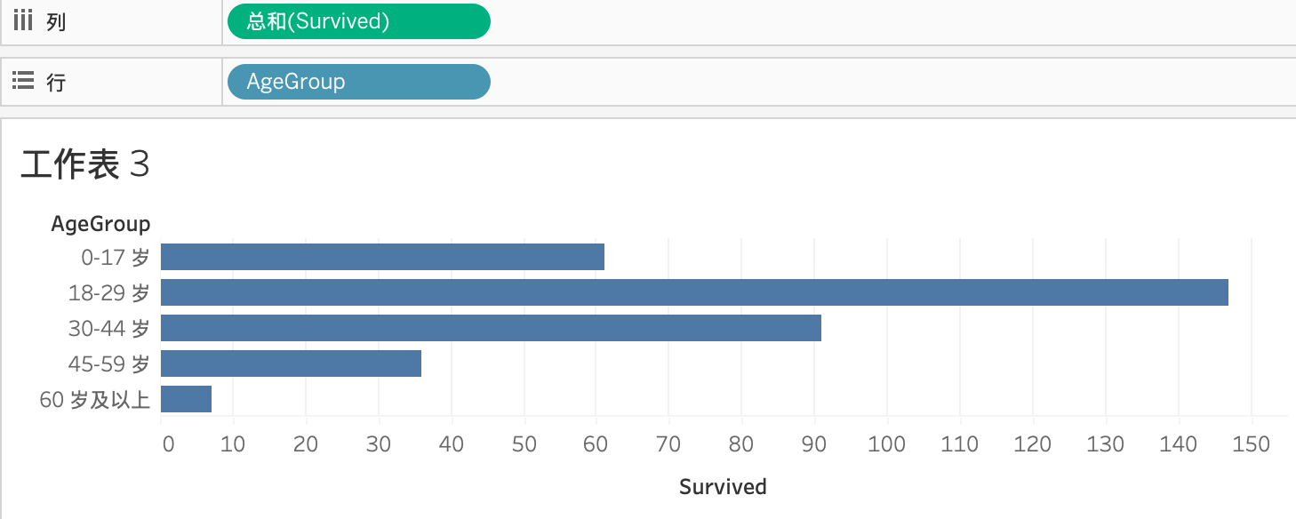 Tableau-年龄与舱位分析图