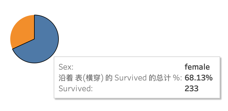 Tableau-性别生存率分析图